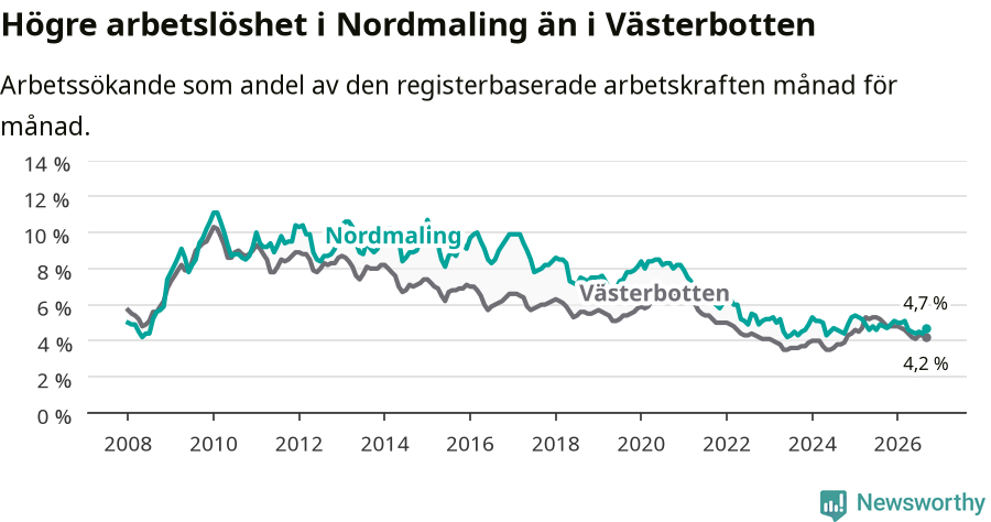 Graf: Arbetslöshet i Nordmalings kommun och Västerbottens län