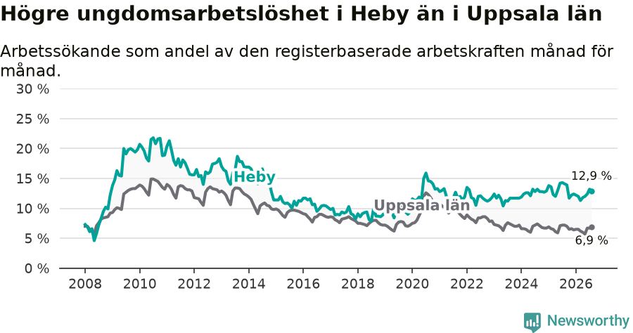 Graf: Arbetslöshet bland unga i Heby kommun och Uppsala län