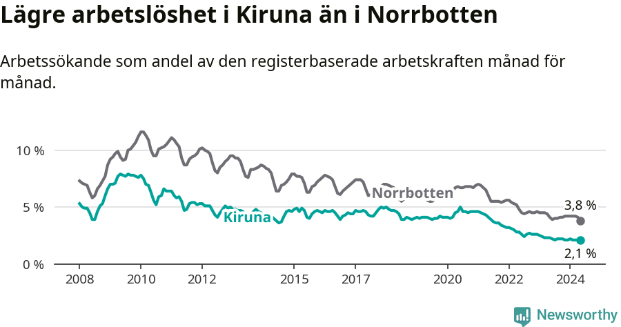 Graf: Arbetslöshet i Kiruna kommun och Norrbottens län