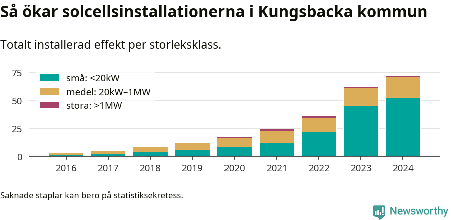 stapeldiagram som visar hur den totala effekten växer från år till år.