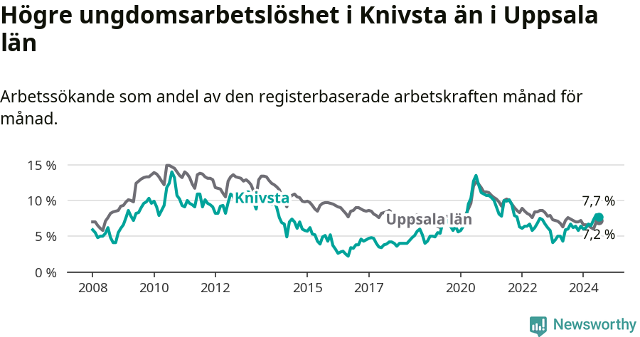 Graf: Arbetslöshet bland unga i Knivsta kommun och Uppsala län