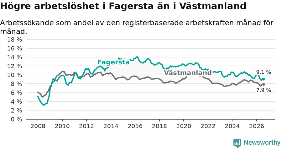 Graf: Arbetslöshet i Fagersta kommun och Västmanlands län
