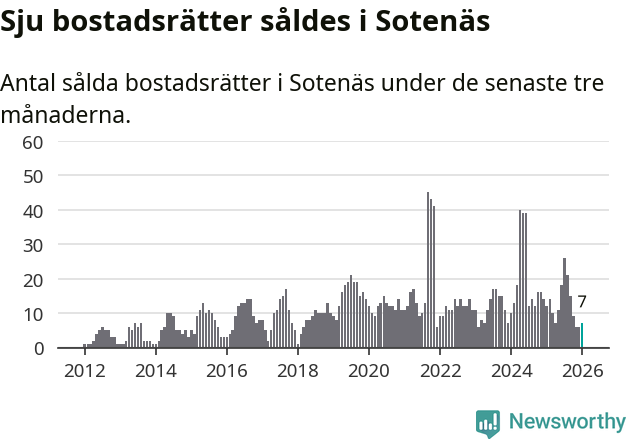 Graf: Antal sålda bostadsrätter i Sotenäs kommun