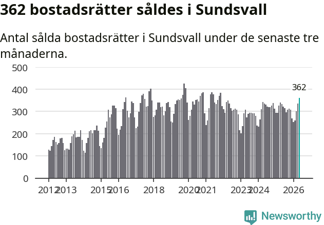 Graf: Antal sålda bostadsrätter i Sundsvalls kommun