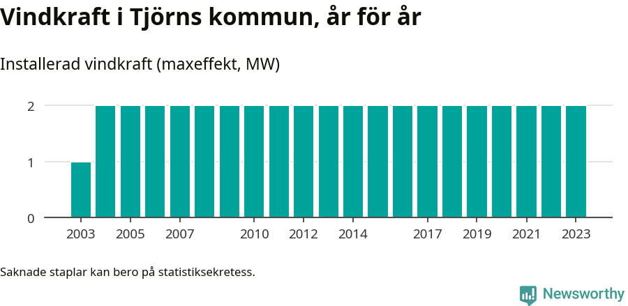 stapeldiagram som visar den totala installerade effekten från år till år.