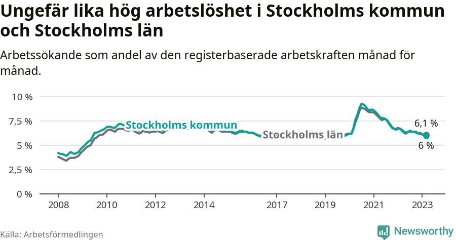 Graf: Arbetslöshet i Stockholms kommun och Stockholms län