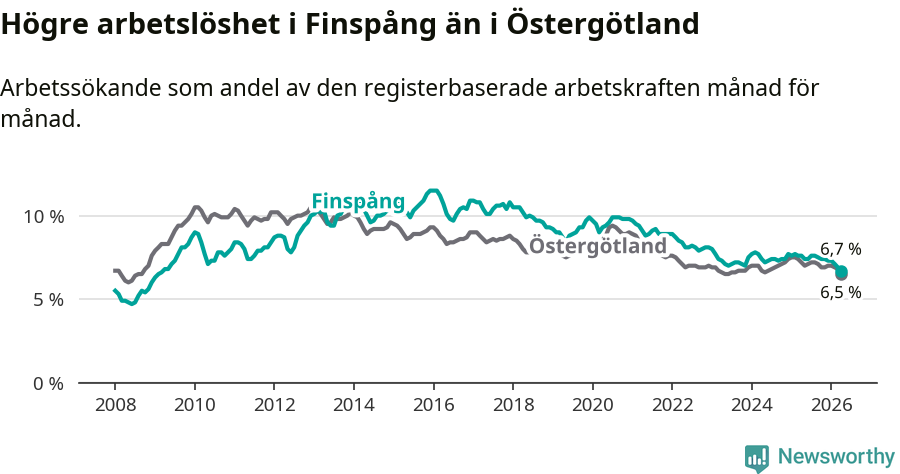 Graf: Arbetslöshet i Finspångs kommun och Östergötlands län