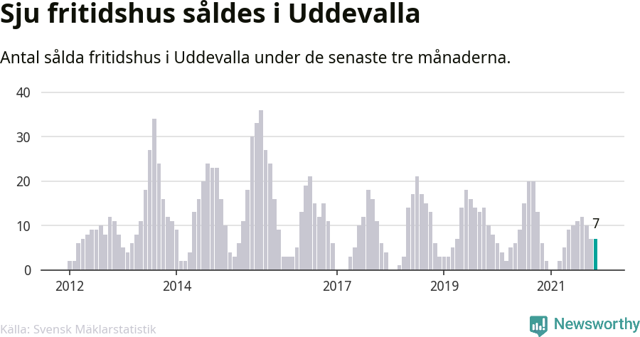 Graf: Antal sålda fritidshus i Uddevalla kommun