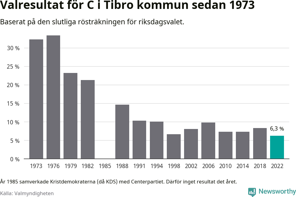 Centerpartiets resultat över tid