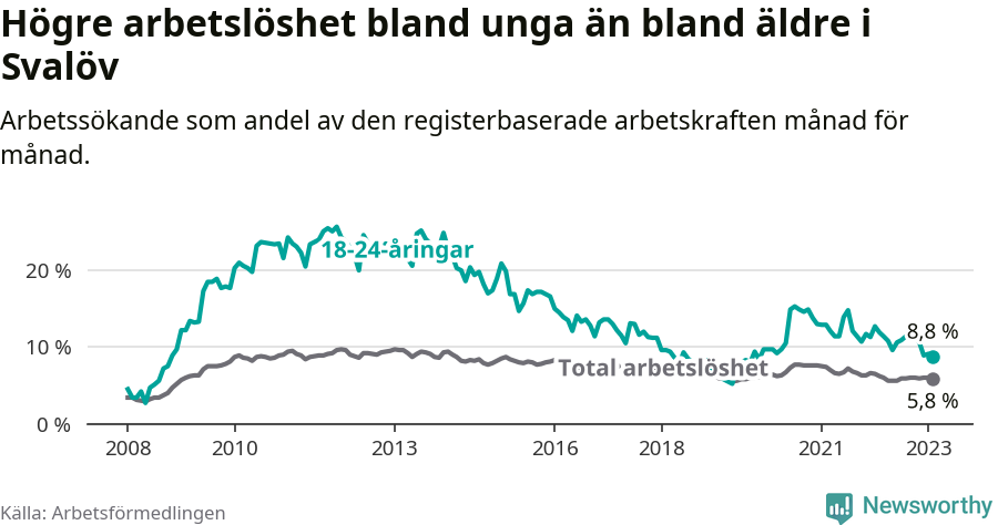 Graf: Skillnad i arbetslöshet mellan unga och hela befolkningen i Svalövs kommun
