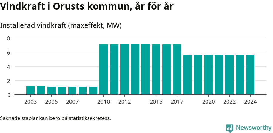 stapeldiagram som visar den totala installerade effekten från år till år.