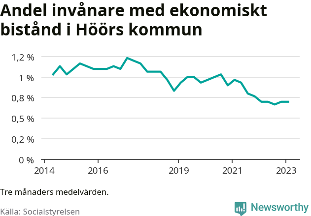 Graf över andelen biståndstagare per tremånadersperiod