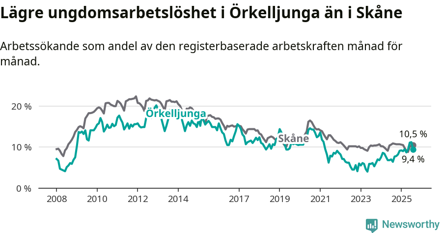 Graf: Arbetslöshet bland unga i Örkelljunga kommun och Skåne län