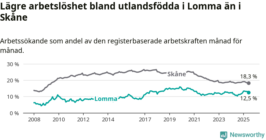 Graf: Arbetslöshet bland utrikesfödda i Lomma kommun och Skåne län