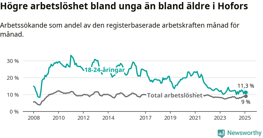 Graf: Skillnad i arbetslöshet mellan unga och hela befolkningen i Hofors kommun