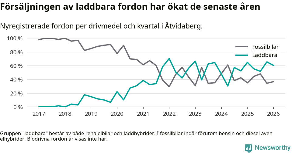Graf: Andel laddbara bilar av alla nyregistreringar över tid
