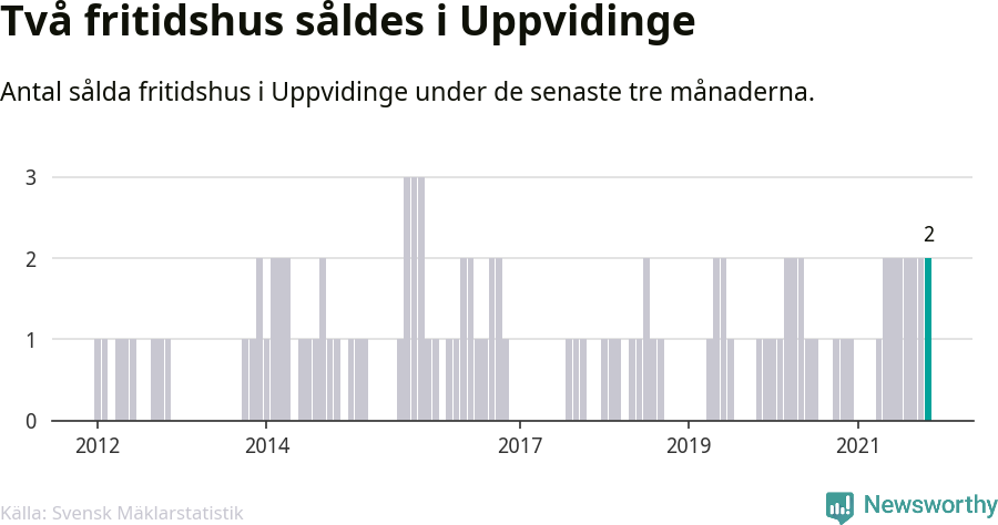 Graf: Antal sålda fritidshus i Uppvidinge kommun