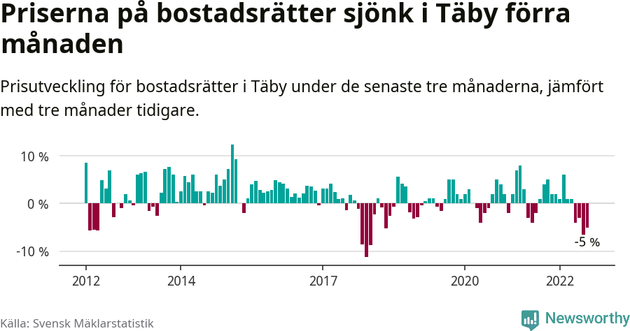 Graf: Prisutveckling för bostadsrätter i Täby kommun
