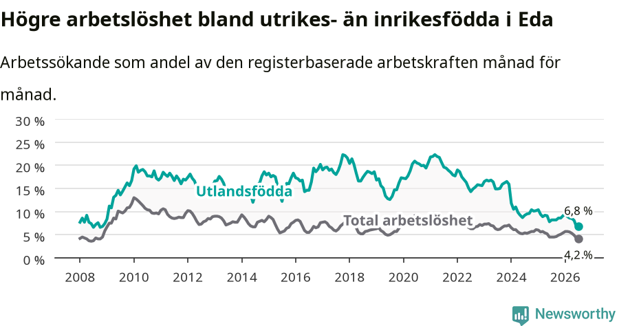Graf: Skillnad i arbetslöshet mellan utrikesfödda och hela befolkningen i Eda kommun