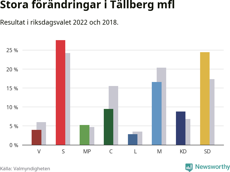 Partiernas resultat i Tällberg mfl