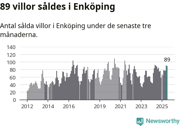 Graf: Antal sålda villor i Enköpings kommun