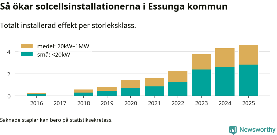 stapeldiagram som visar hur den totala effekten växer från år till år.