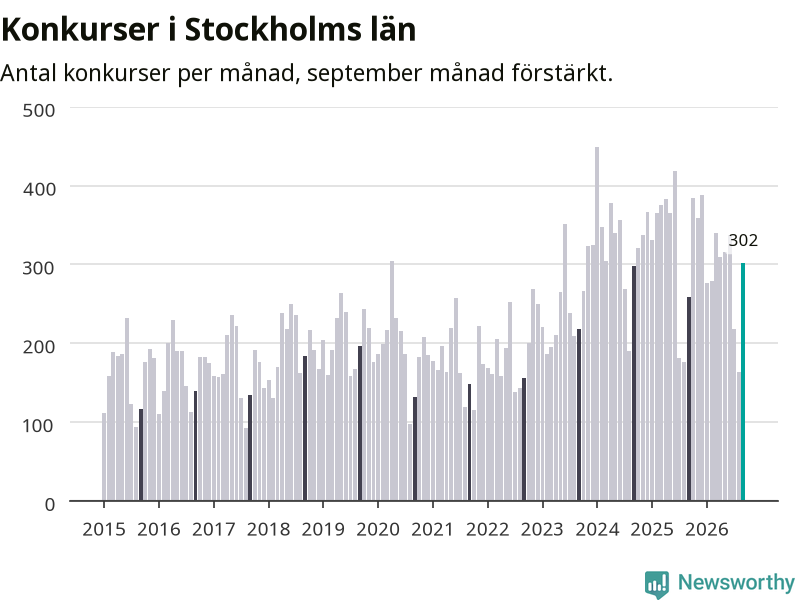 Graf: Antal konkurser per månad i Stockholms län