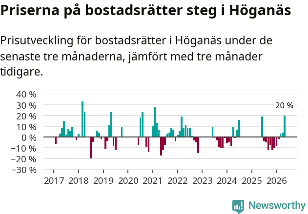 Graf: Prisutveckling för bostadsrätter i Höganäs kommun