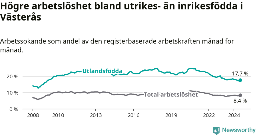 Graf: Skillnad i arbetslöshet mellan utrikesfödda och hela befolkningen i Västerås kommun