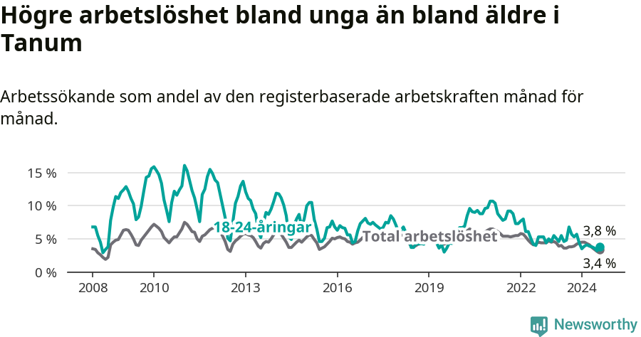 Graf: Skillnad i arbetslöshet mellan unga och hela befolkningen i Tanums kommun