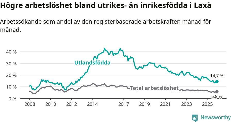 Graf: Skillnad i arbetslöshet mellan utrikesfödda och hela befolkningen i Laxå kommun