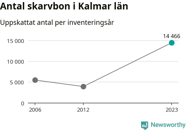 Stapeldiagram: 2006: 5500, 2012: 3938, 2023: 14466