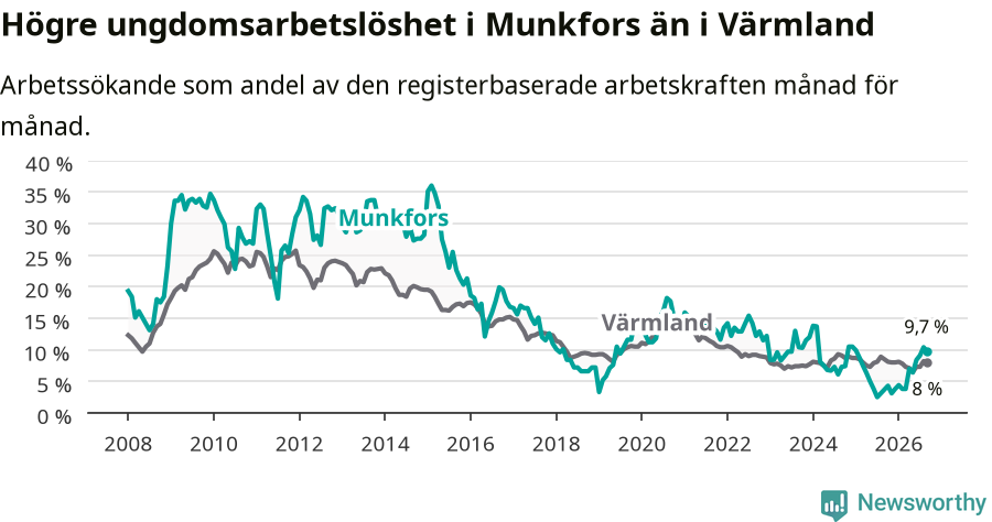 Graf: Arbetslöshet bland unga i Munkfors kommun och Värmlands län