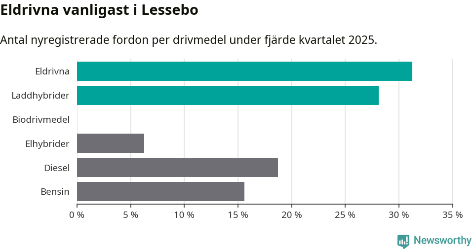 Graf: Antal nyregistrerade fordon per drivmedel