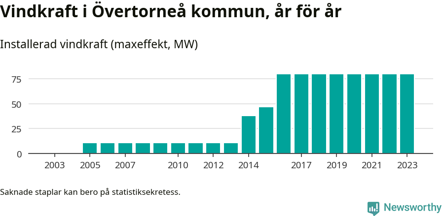 stapeldiagram som visar den totala installerade effekten från år till år.
