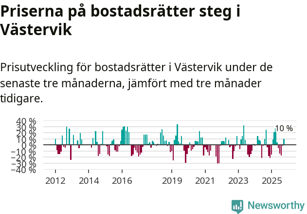 Graf: Prisutveckling för bostadsrätter i Västerviks kommun