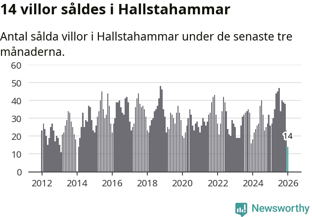 Graf: Antal sålda villor i Hallstahammars kommun