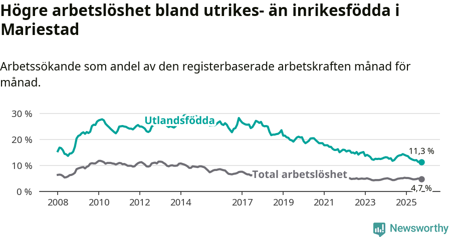 Graf: Skillnad i arbetslöshet mellan utrikesfödda och hela befolkningen i Mariestads kommun