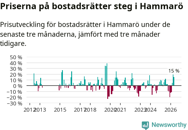 Graf: Prisutveckling för bostadsrätter i Hammarö kommun