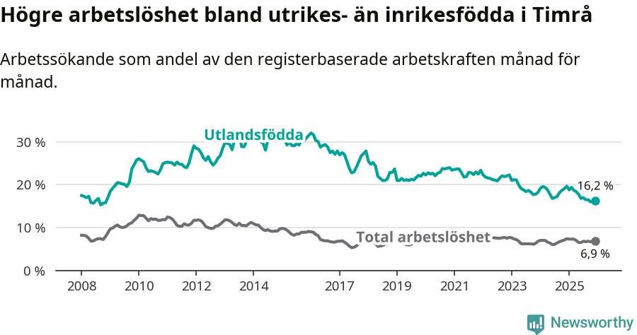Graf: Skillnad i arbetslöshet mellan utrikesfödda och hela befolkningen i Timrå kommun