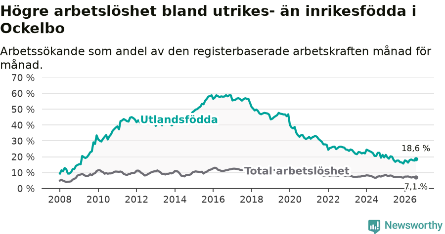 Graf: Skillnad i arbetslöshet mellan utrikesfödda och hela befolkningen i Ockelbo kommun