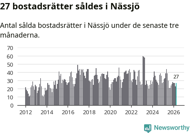 Graf: Antal sålda bostadsrätter i Nässjö kommun