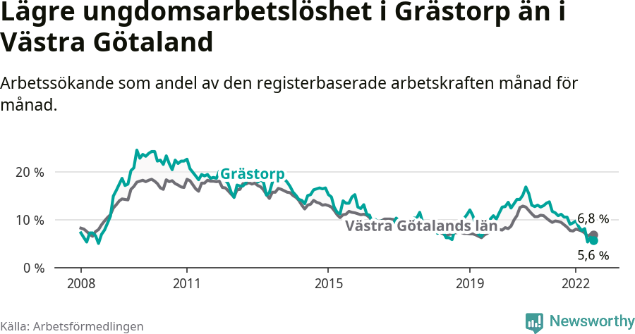 Graf: Arbetslöshet bland unga i Grästorps kommun och Västra Götalands län