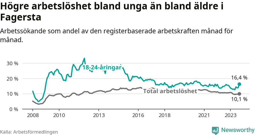 Graf: Skillnad i arbetslöshet mellan unga och hela befolkningen i Fagersta kommun