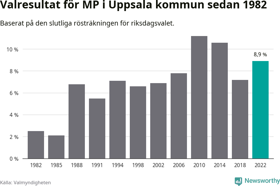 Miljöpartiets resultat över tid