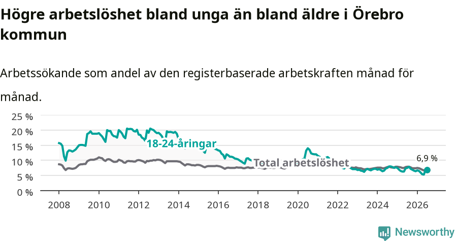 Graf: Skillnad i arbetslöshet mellan unga och hela befolkningen i Örebro kommun