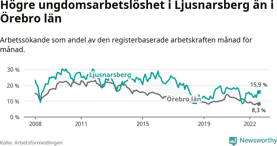 Graf: Arbetslöshet bland unga i Ljusnarsbergs kommun och Örebro län