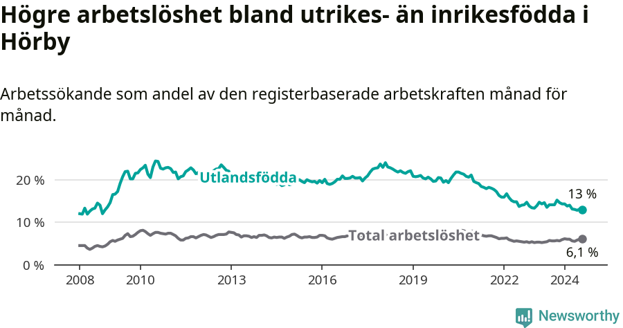 Graf: Skillnad i arbetslöshet mellan utrikesfödda och hela befolkningen i Hörby kommun