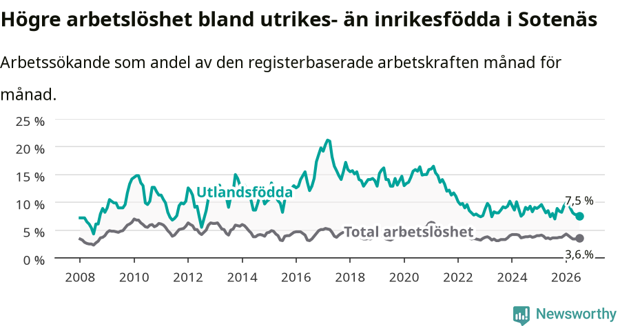 Graf: Skillnad i arbetslöshet mellan utrikesfödda och hela befolkningen i Sotenäs kommun