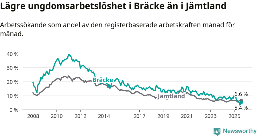 Graf: Arbetslöshet bland unga i Bräcke kommun och Jämtlands län
